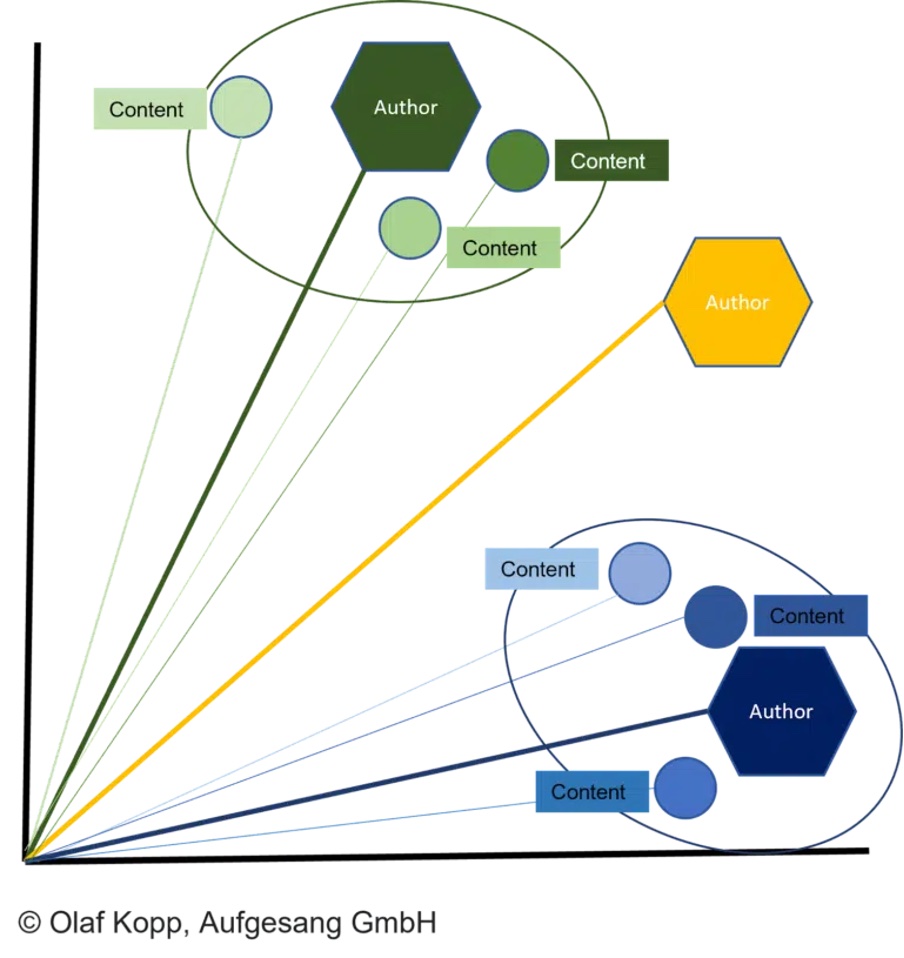 Visualisation of Content and author vectors to establish authorship